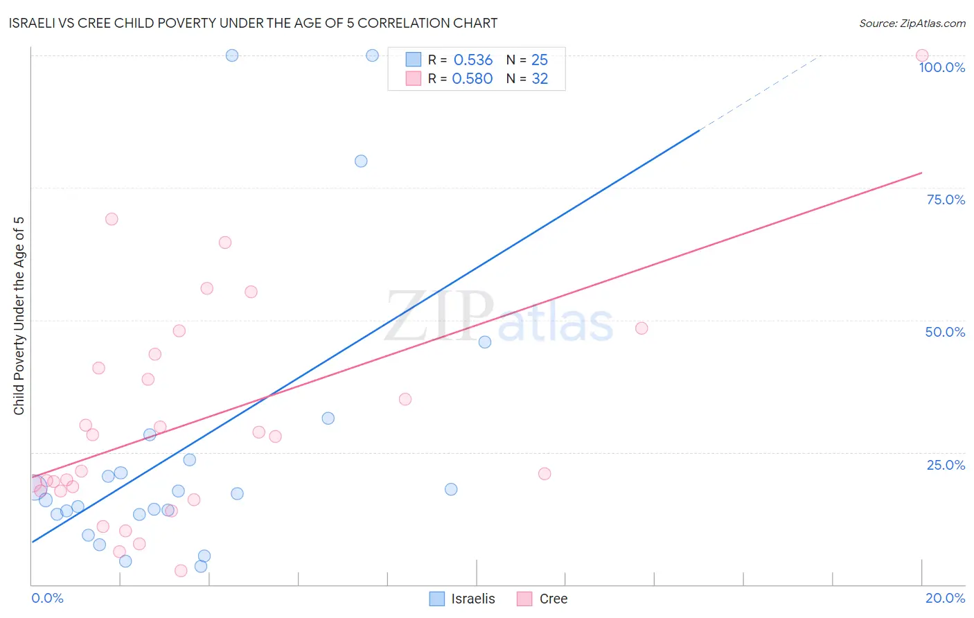 Israeli vs Cree Child Poverty Under the Age of 5