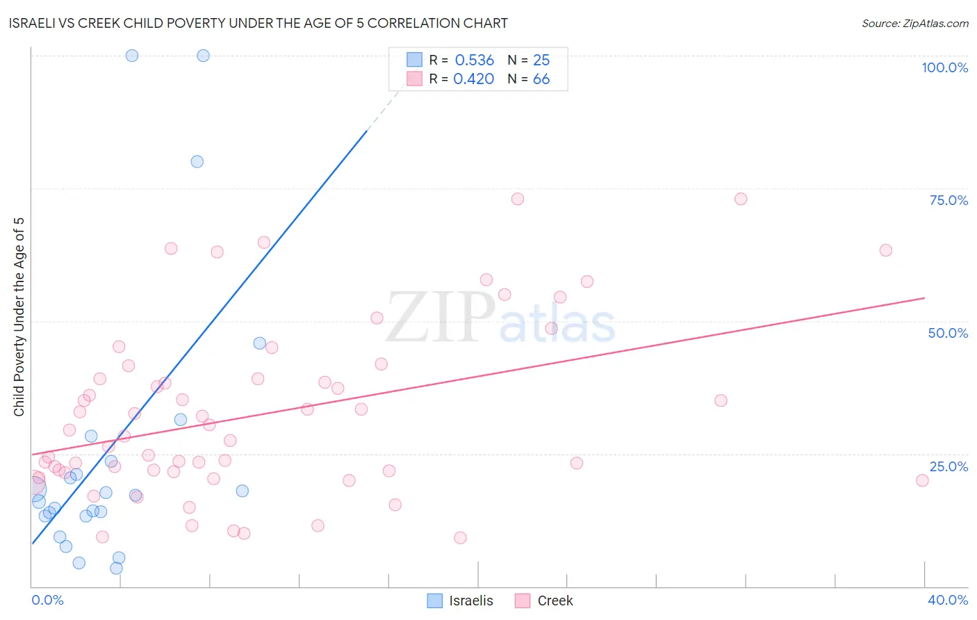 Israeli vs Creek Child Poverty Under the Age of 5