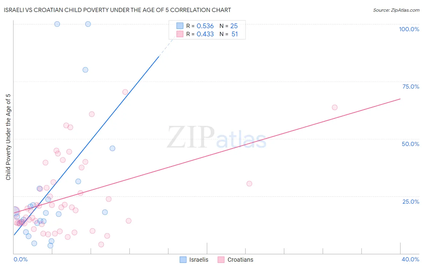 Israeli vs Croatian Child Poverty Under the Age of 5