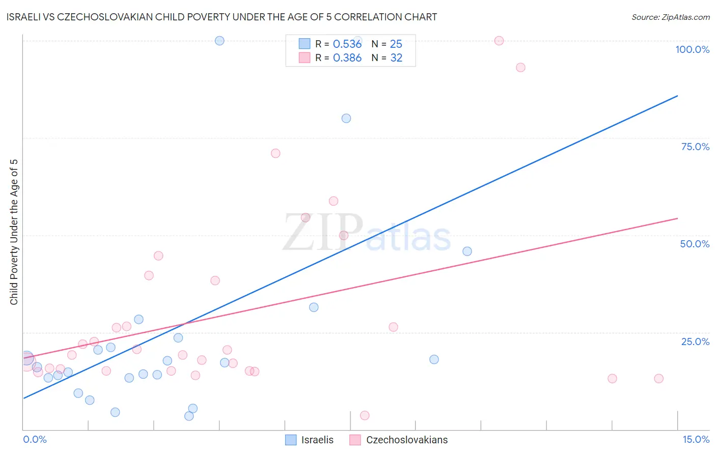 Israeli vs Czechoslovakian Child Poverty Under the Age of 5