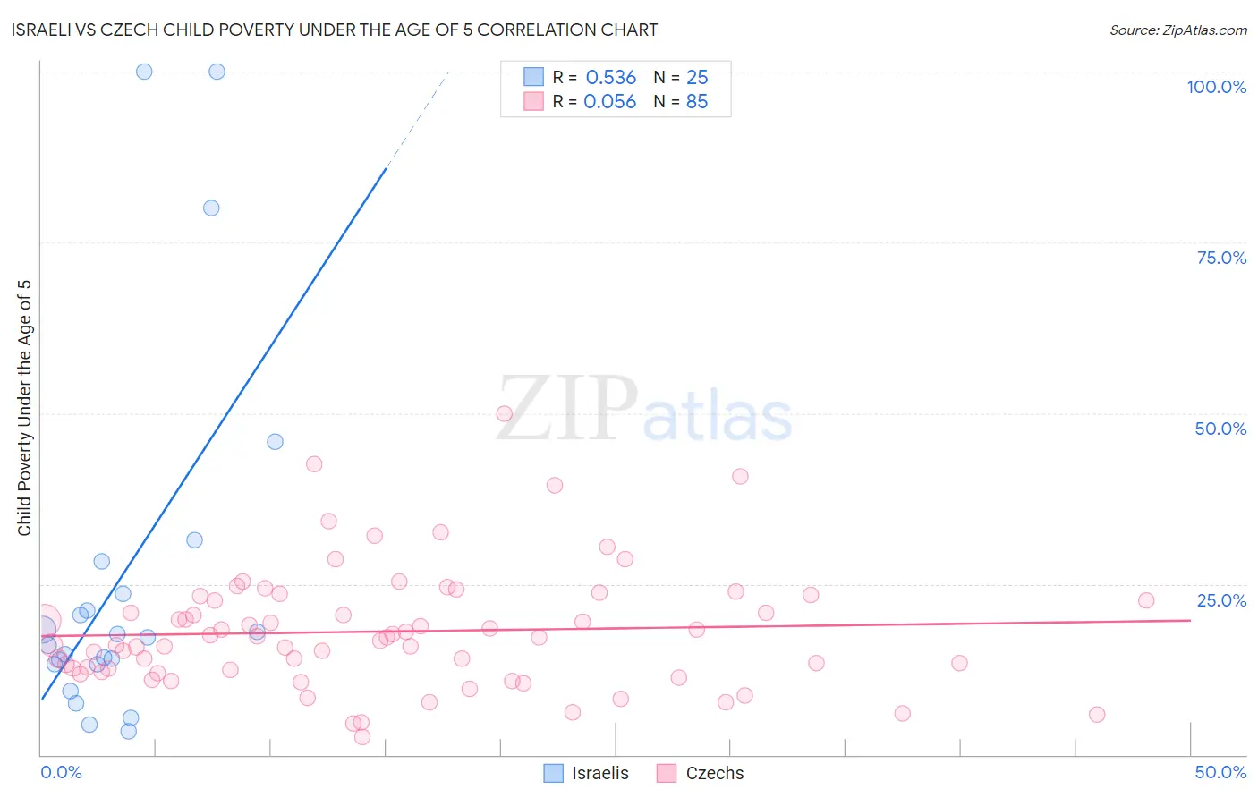 Israeli vs Czech Child Poverty Under the Age of 5