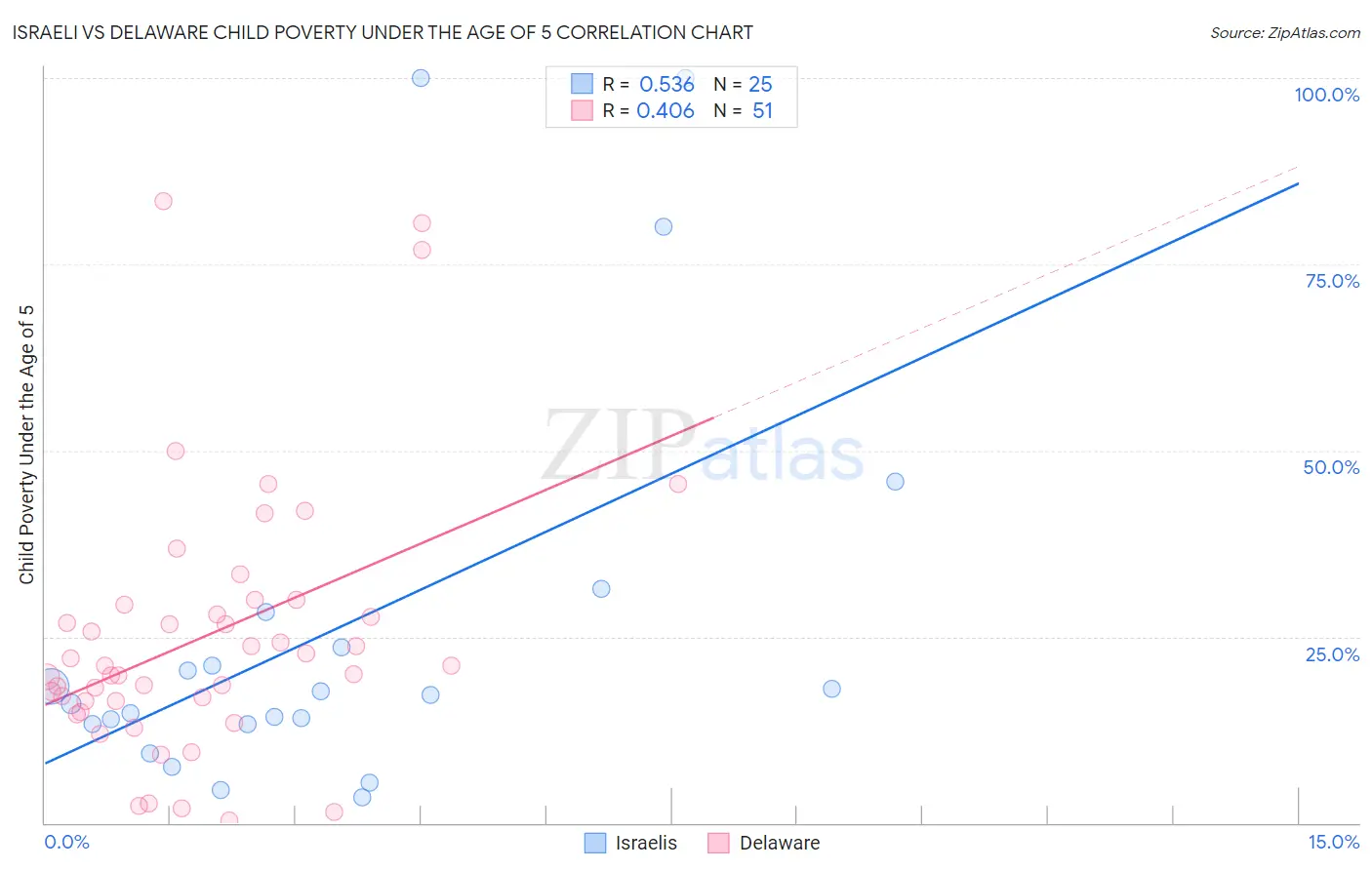 Israeli vs Delaware Child Poverty Under the Age of 5