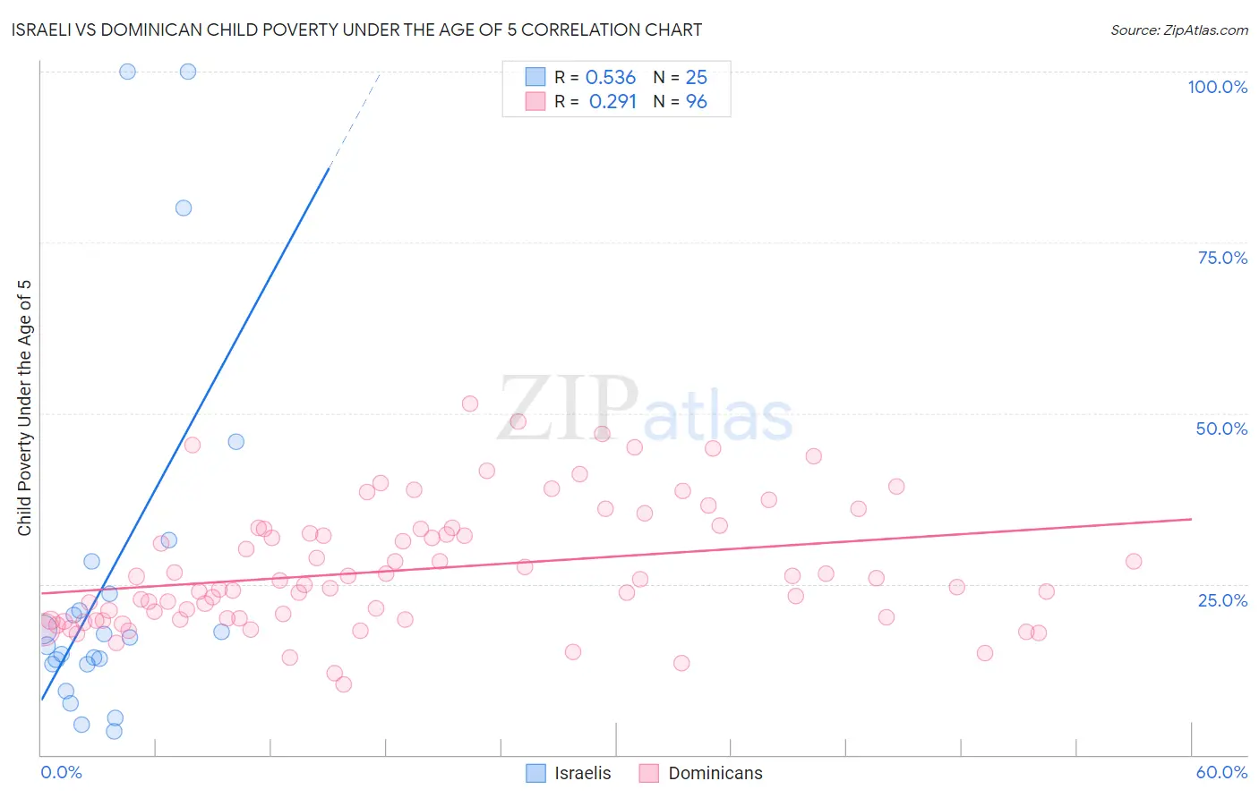 Israeli vs Dominican Child Poverty Under the Age of 5