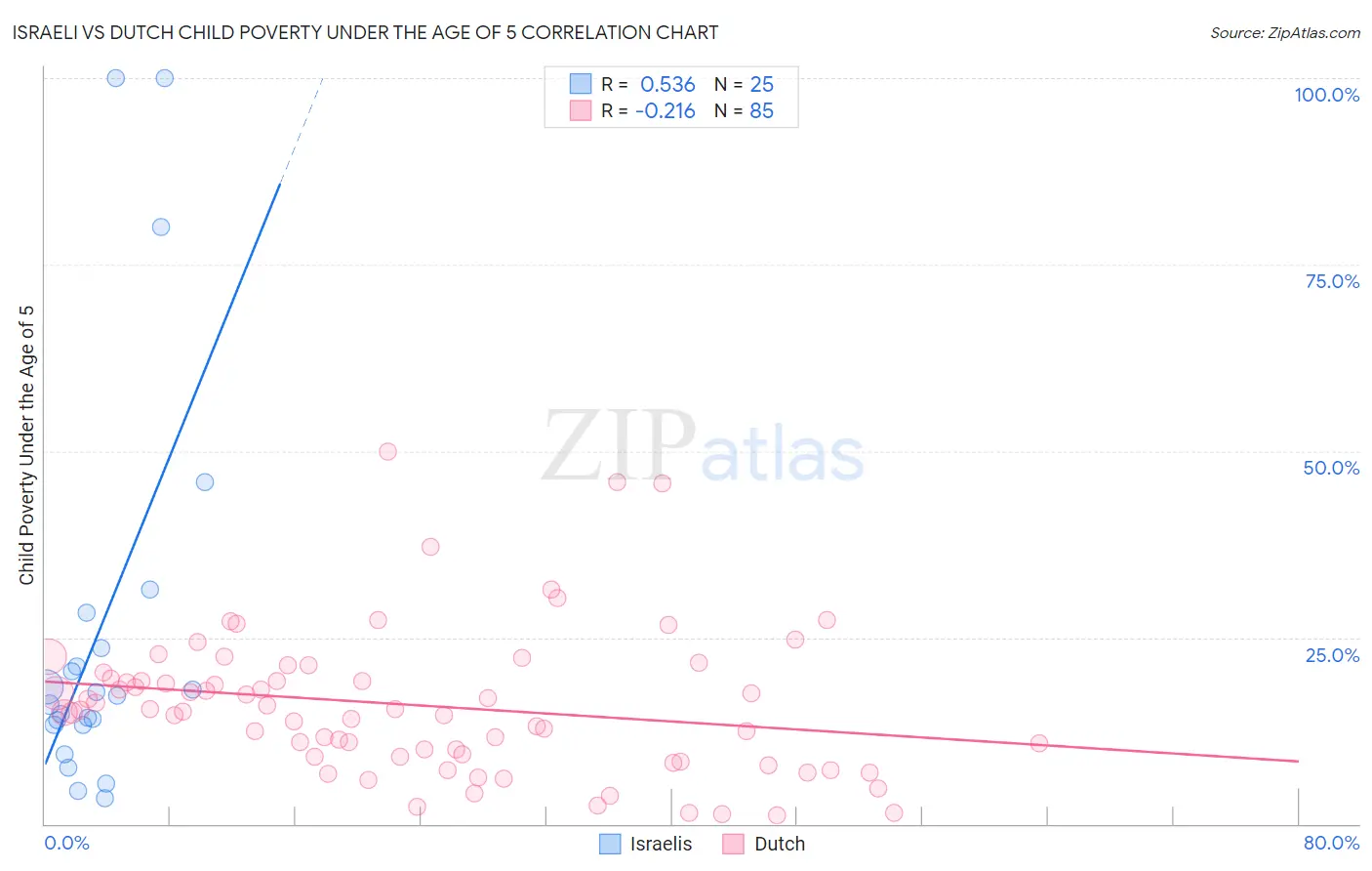 Israeli vs Dutch Child Poverty Under the Age of 5