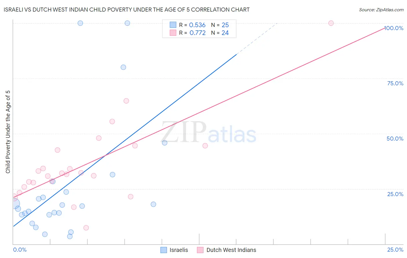 Israeli vs Dutch West Indian Child Poverty Under the Age of 5