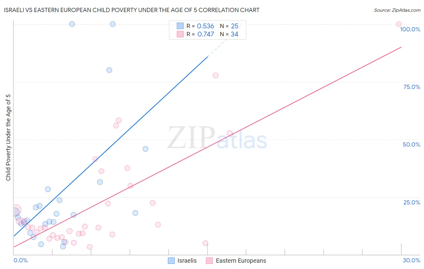 Israeli vs Eastern European Child Poverty Under the Age of 5