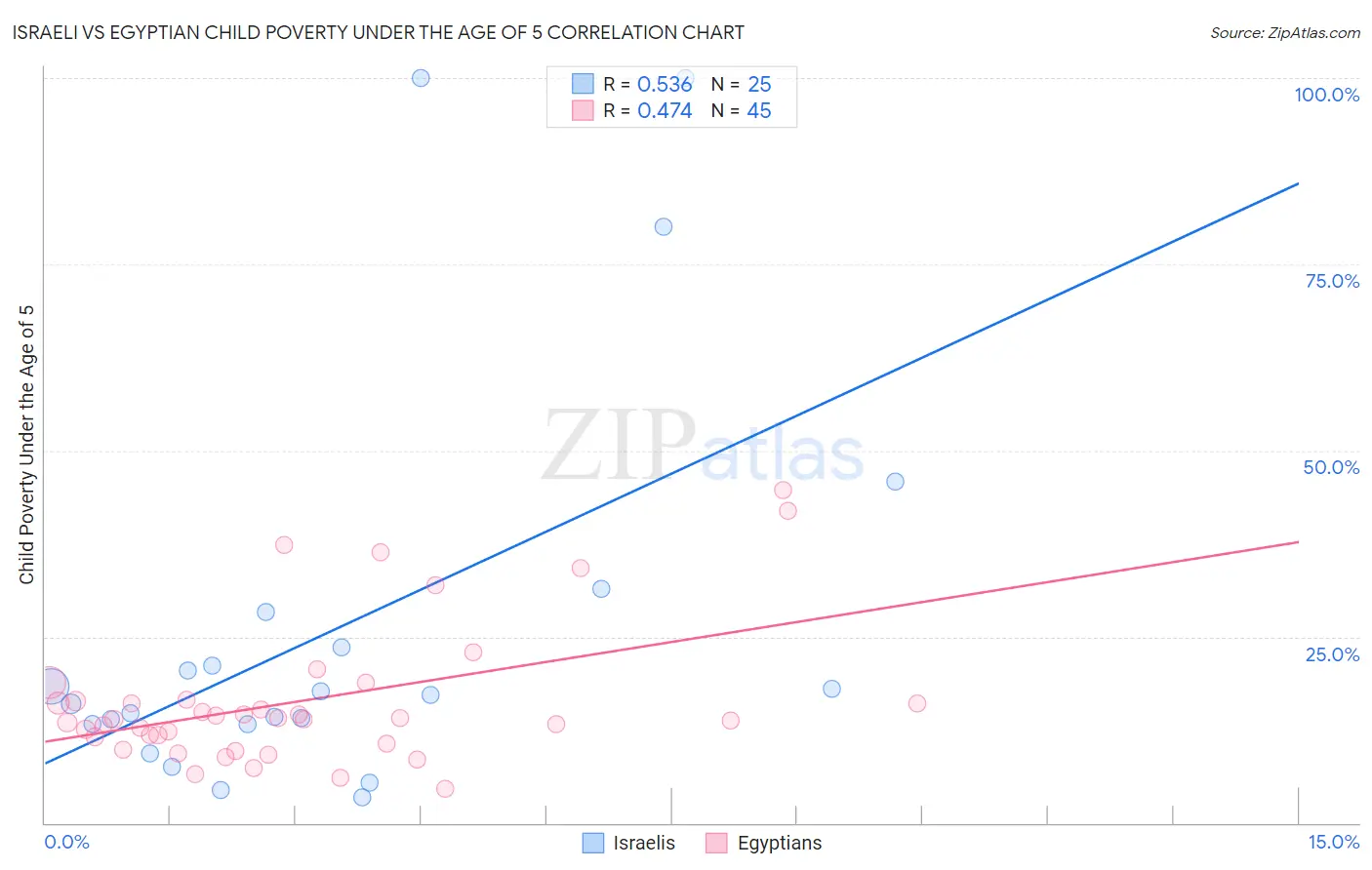 Israeli vs Egyptian Child Poverty Under the Age of 5