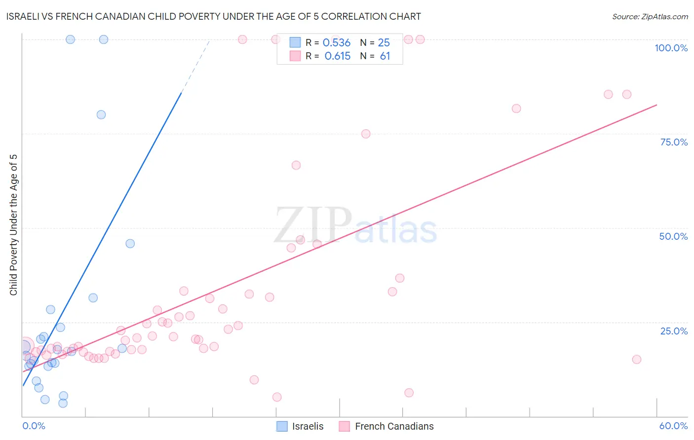 Israeli vs French Canadian Child Poverty Under the Age of 5