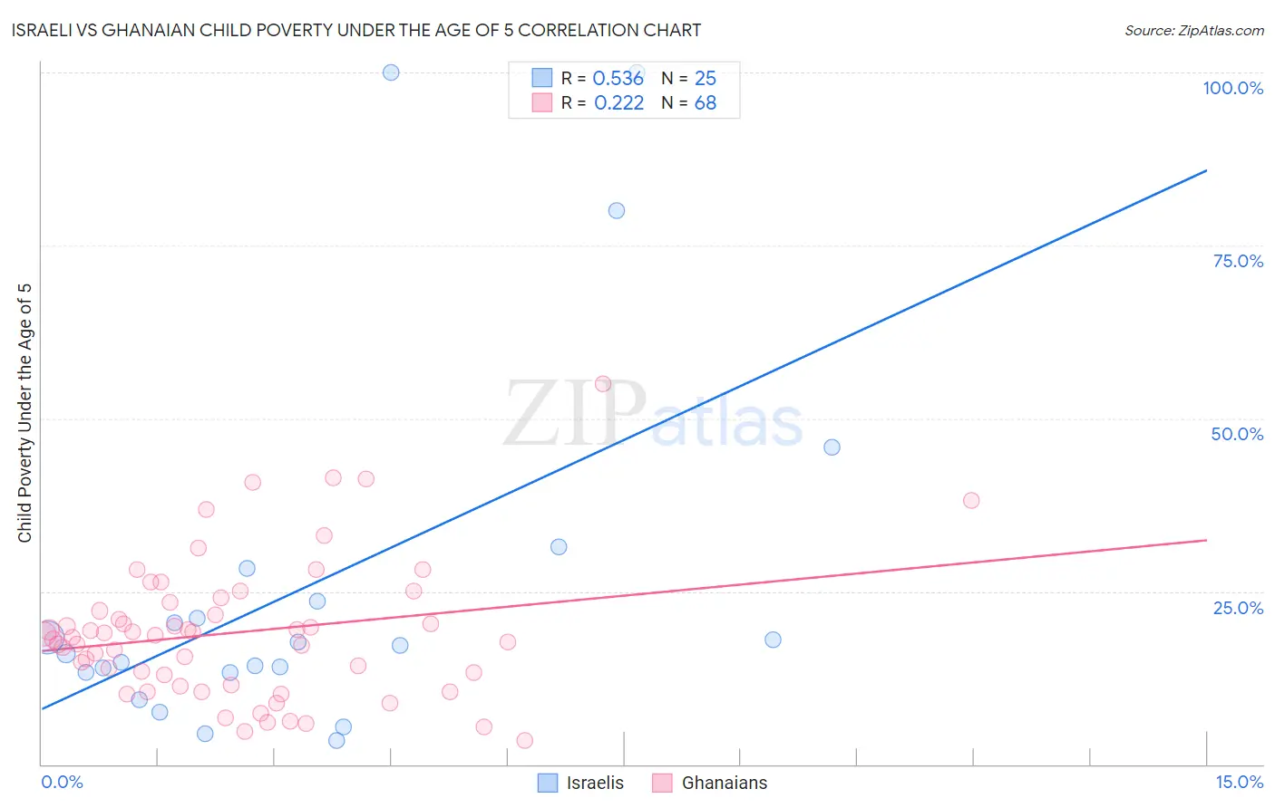 Israeli vs Ghanaian Child Poverty Under the Age of 5