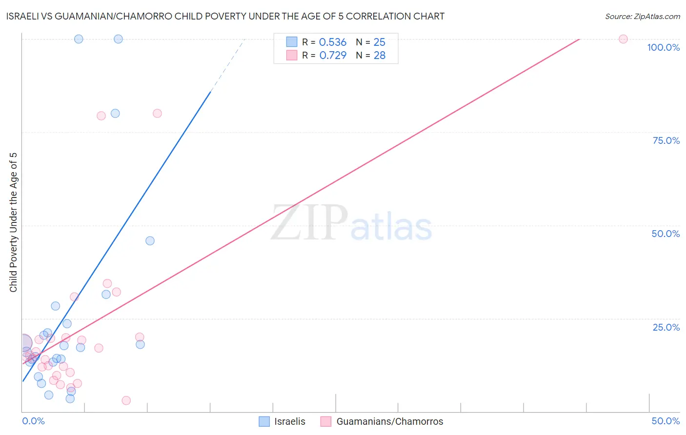 Israeli vs Guamanian/Chamorro Child Poverty Under the Age of 5