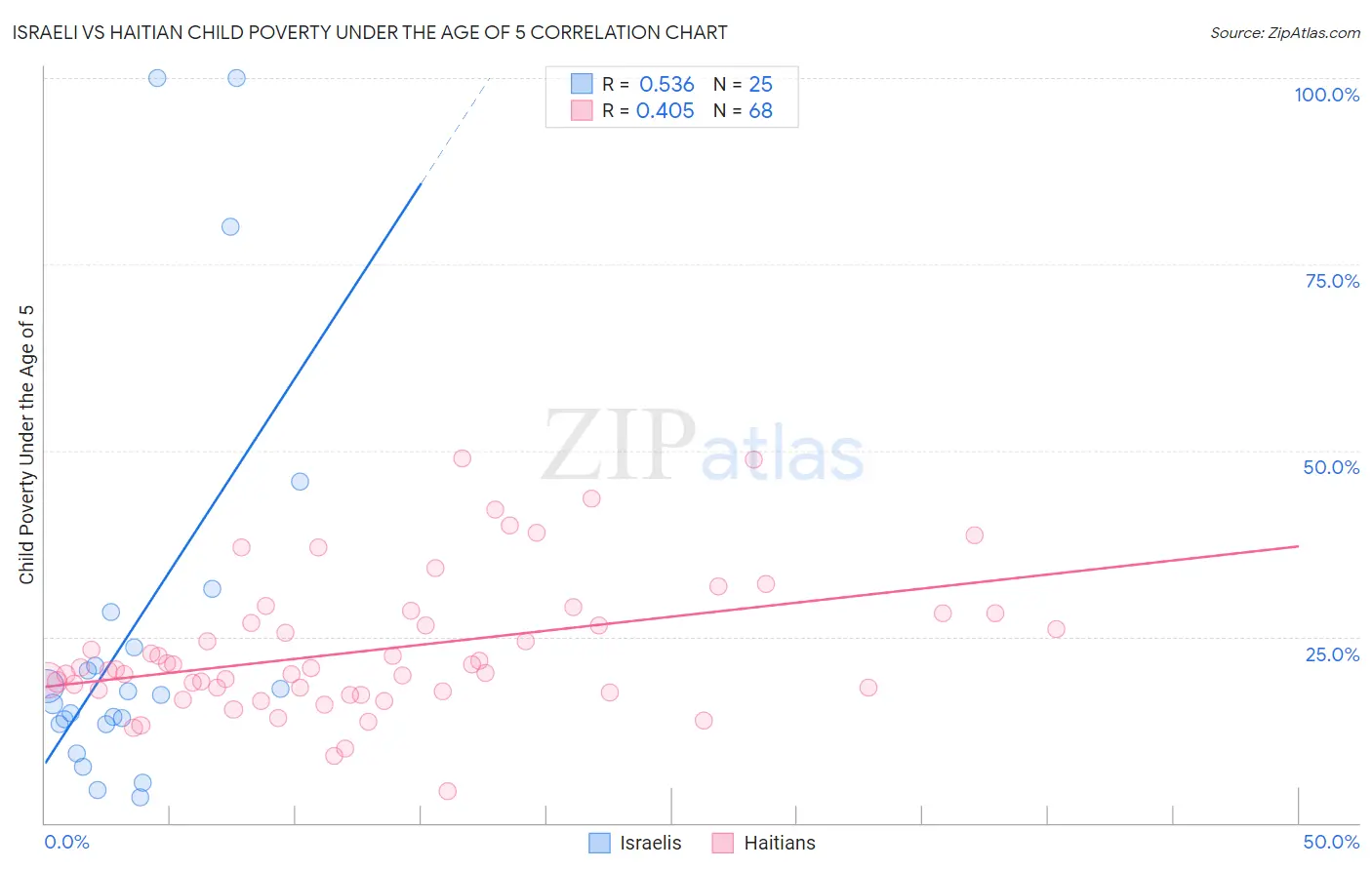 Israeli vs Haitian Child Poverty Under the Age of 5