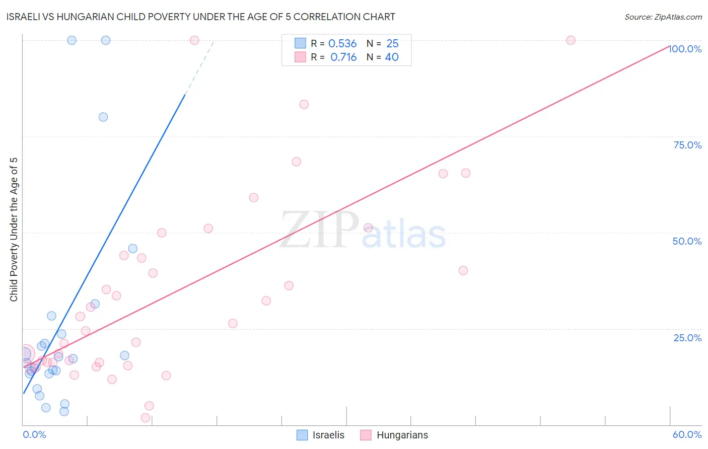 Israeli vs Hungarian Child Poverty Under the Age of 5