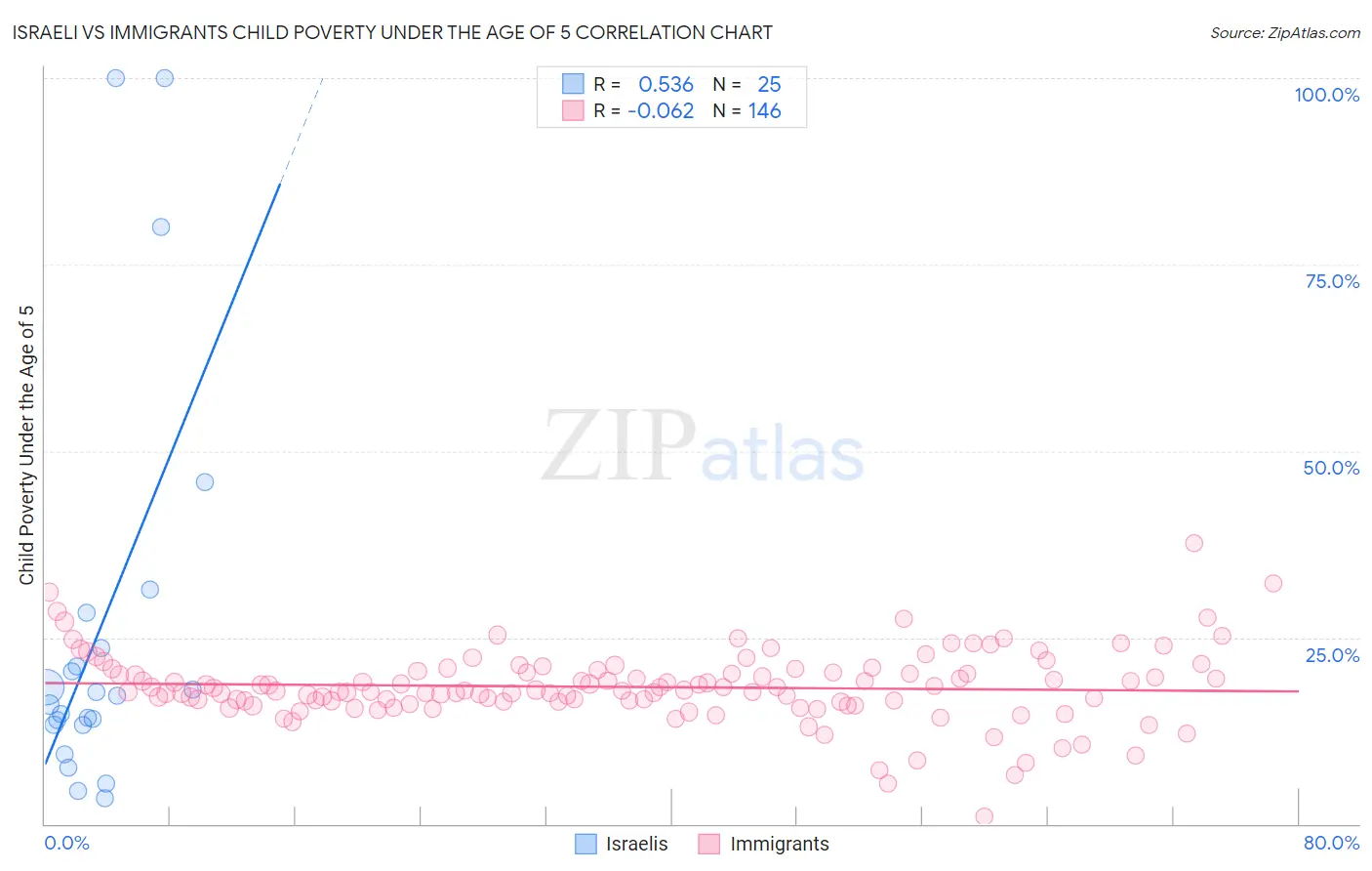 Israeli vs Immigrants Child Poverty Under the Age of 5