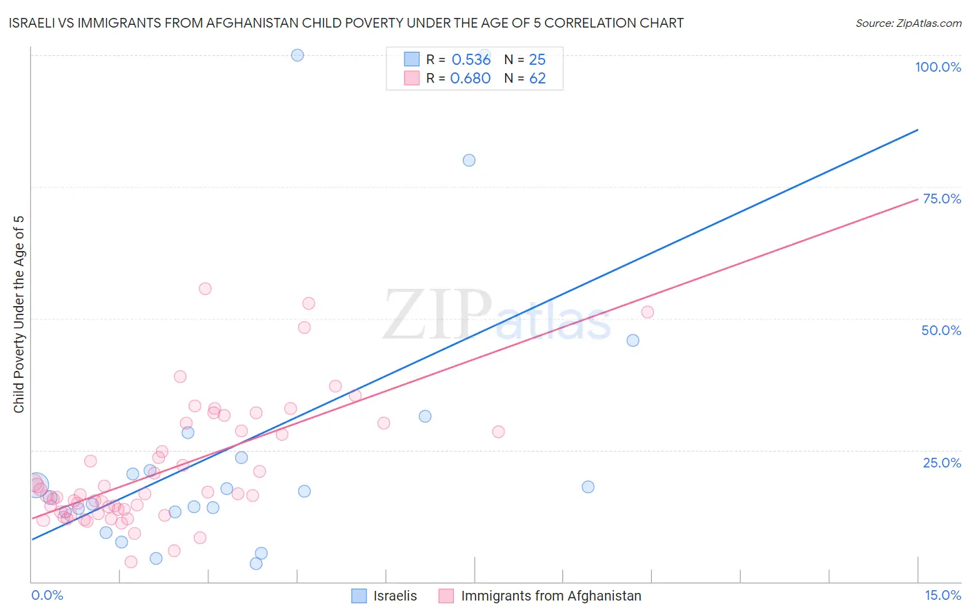 Israeli vs Immigrants from Afghanistan Child Poverty Under the Age of 5