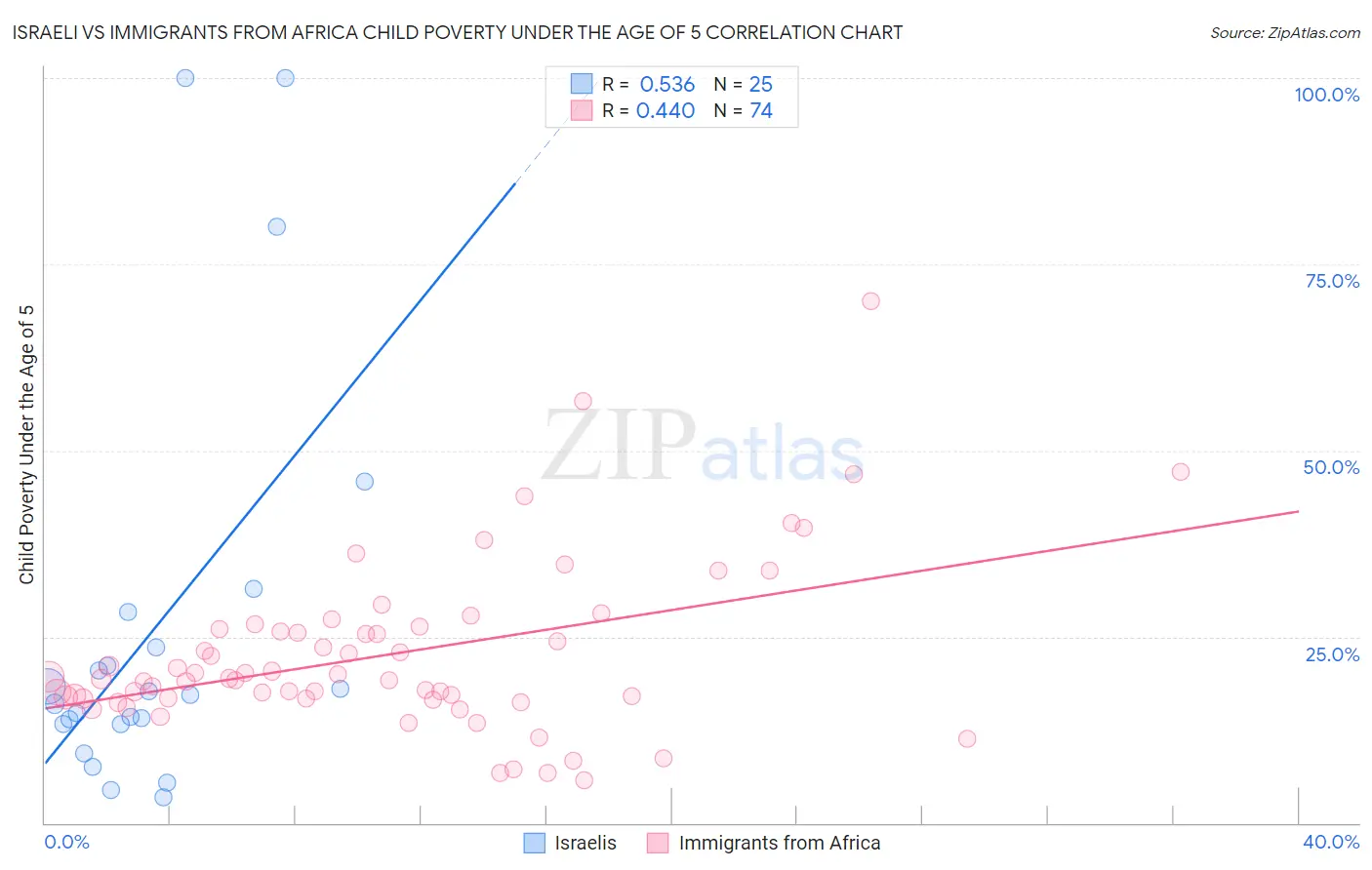 Israeli vs Immigrants from Africa Child Poverty Under the Age of 5