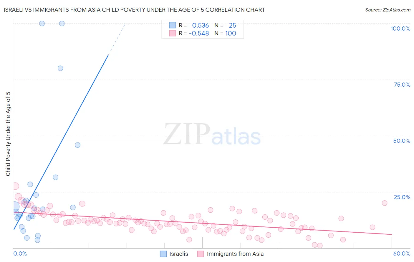 Israeli vs Immigrants from Asia Child Poverty Under the Age of 5