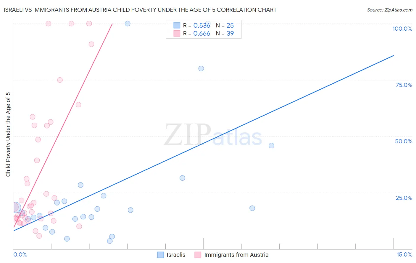 Israeli vs Immigrants from Austria Child Poverty Under the Age of 5