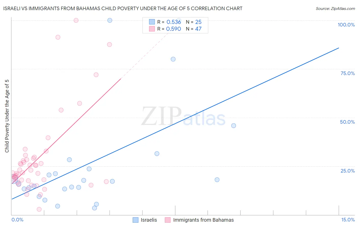 Israeli vs Immigrants from Bahamas Child Poverty Under the Age of 5