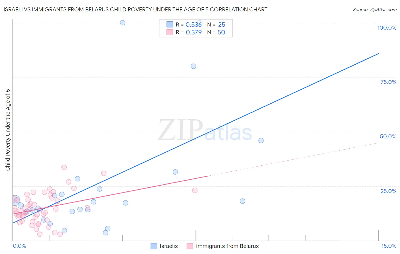 Israeli vs Immigrants from Belarus Child Poverty Under the Age of 5