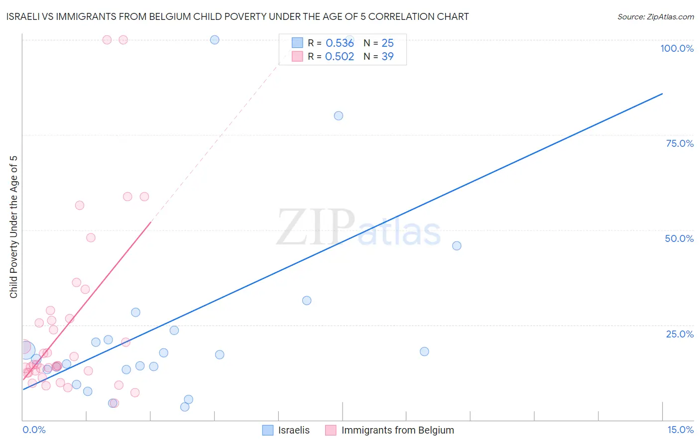 Israeli vs Immigrants from Belgium Child Poverty Under the Age of 5