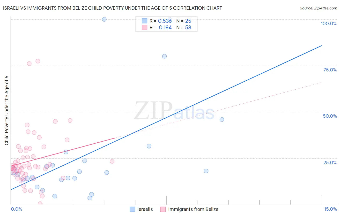 Israeli vs Immigrants from Belize Child Poverty Under the Age of 5