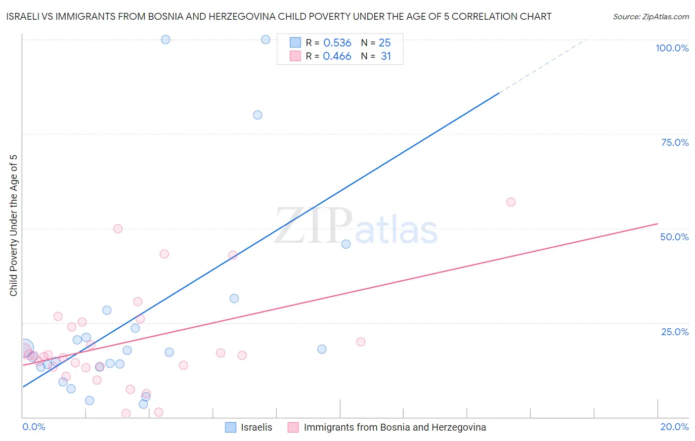Israeli vs Immigrants from Bosnia and Herzegovina Child Poverty Under the Age of 5