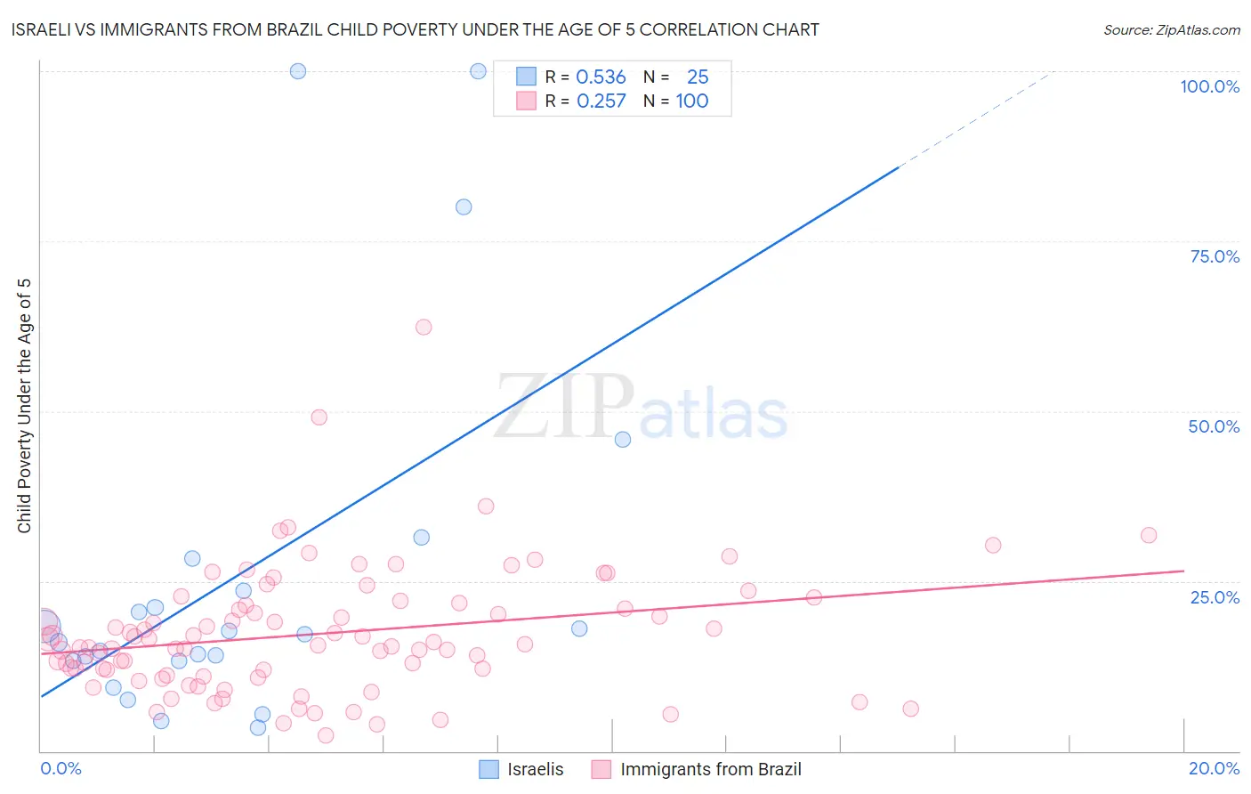 Israeli vs Immigrants from Brazil Child Poverty Under the Age of 5