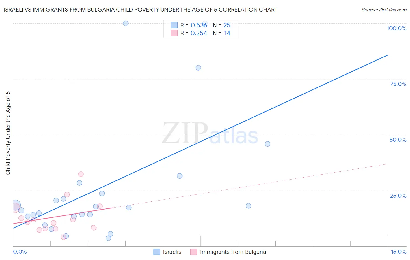 Israeli vs Immigrants from Bulgaria Child Poverty Under the Age of 5