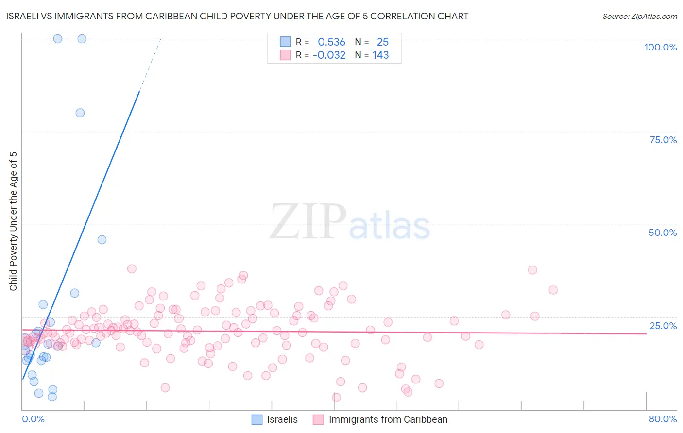 Israeli vs Immigrants from Caribbean Child Poverty Under the Age of 5