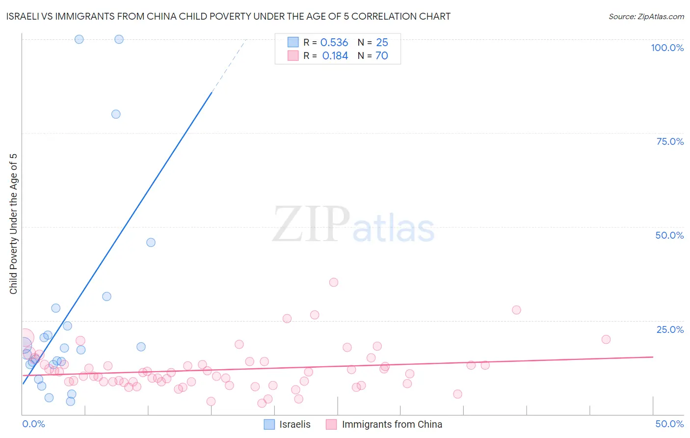 Israeli vs Immigrants from China Child Poverty Under the Age of 5