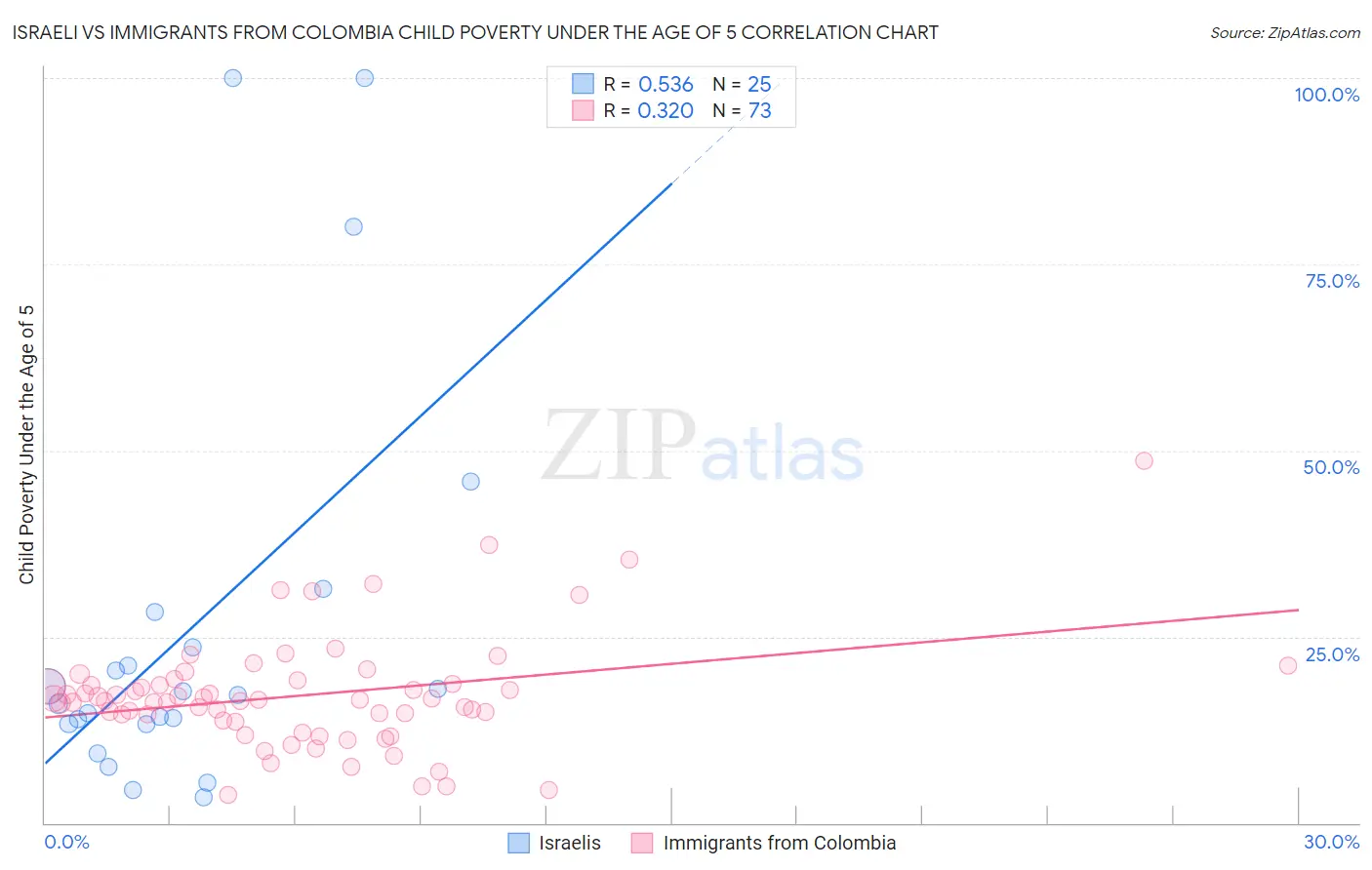 Israeli vs Immigrants from Colombia Child Poverty Under the Age of 5