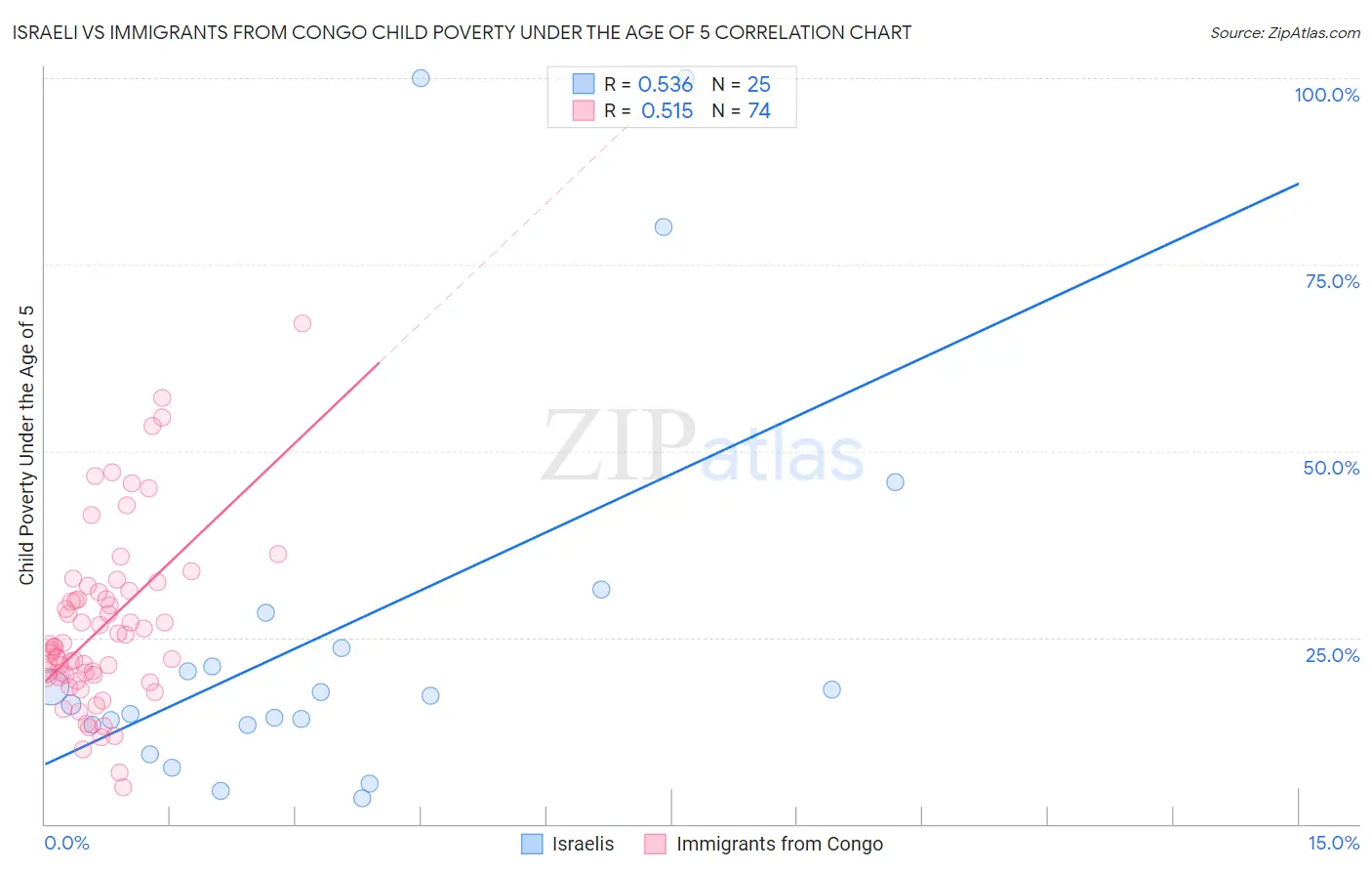 Israeli vs Immigrants from Congo Child Poverty Under the Age of 5