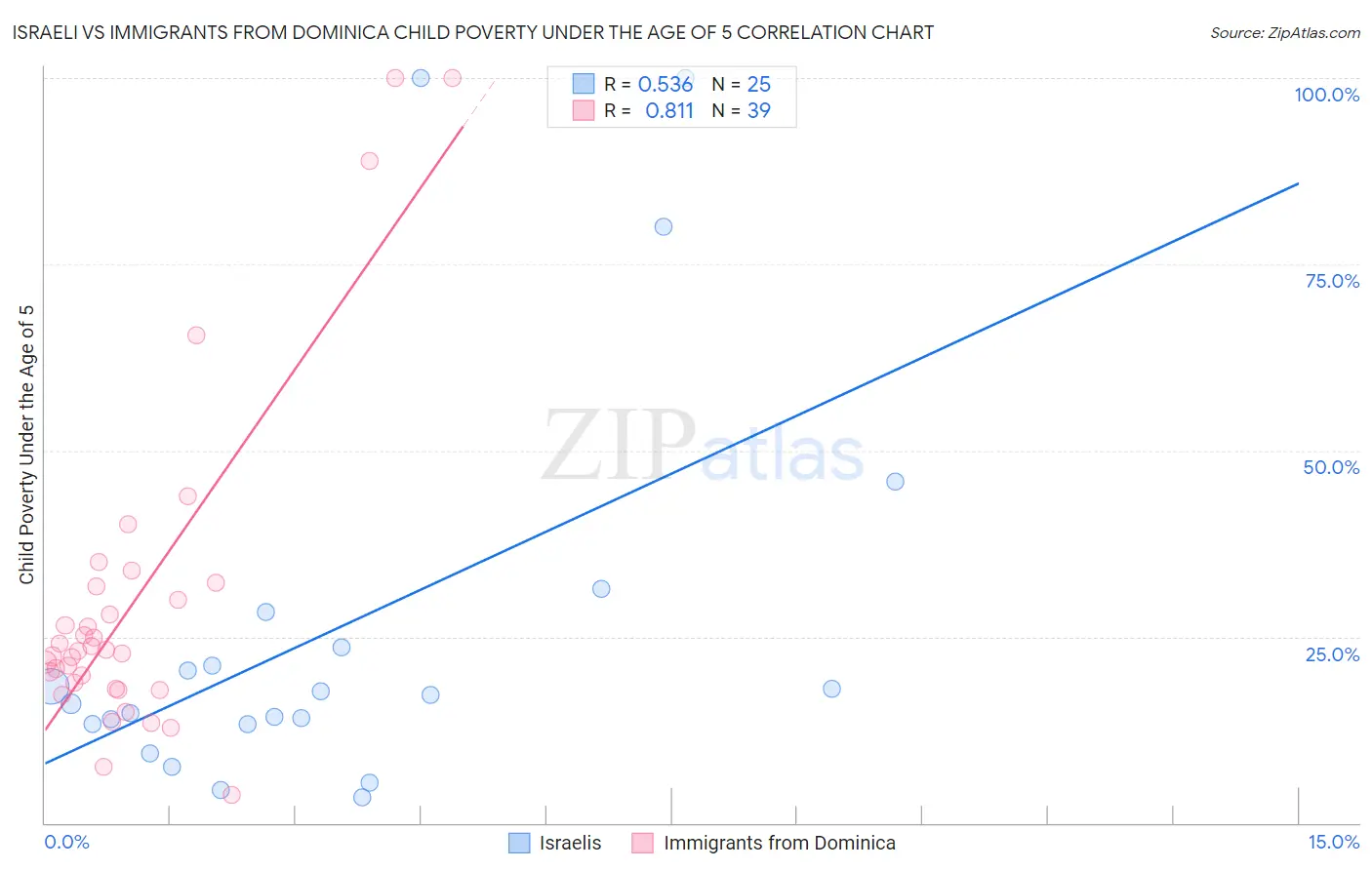 Israeli vs Immigrants from Dominica Child Poverty Under the Age of 5