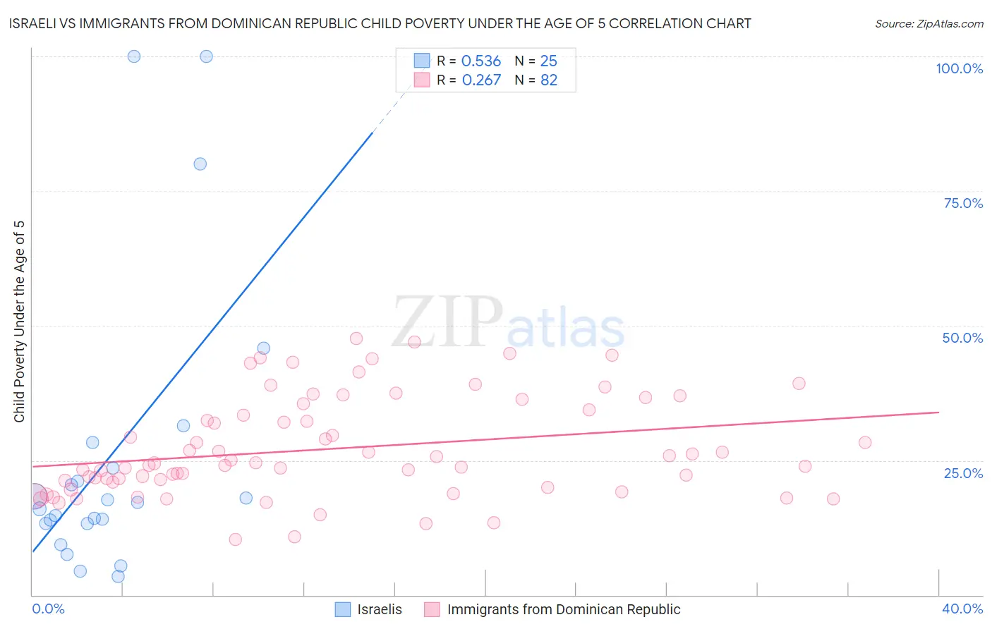 Israeli vs Immigrants from Dominican Republic Child Poverty Under the Age of 5