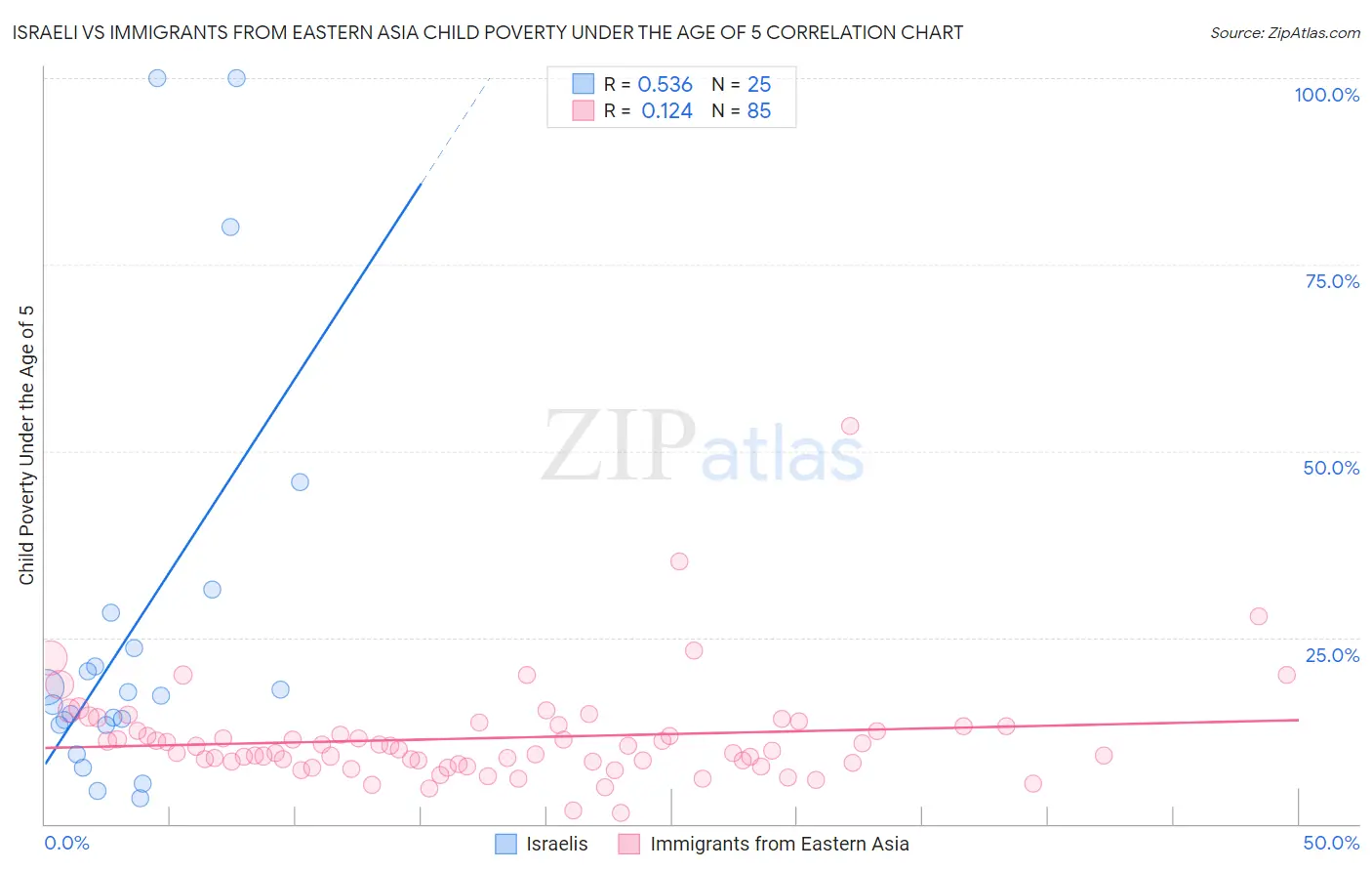 Israeli vs Immigrants from Eastern Asia Child Poverty Under the Age of 5