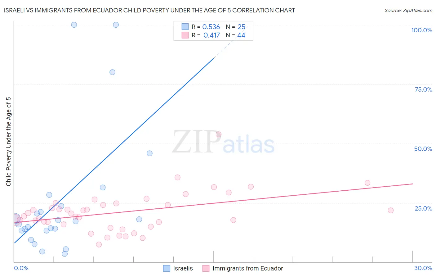 Israeli vs Immigrants from Ecuador Child Poverty Under the Age of 5