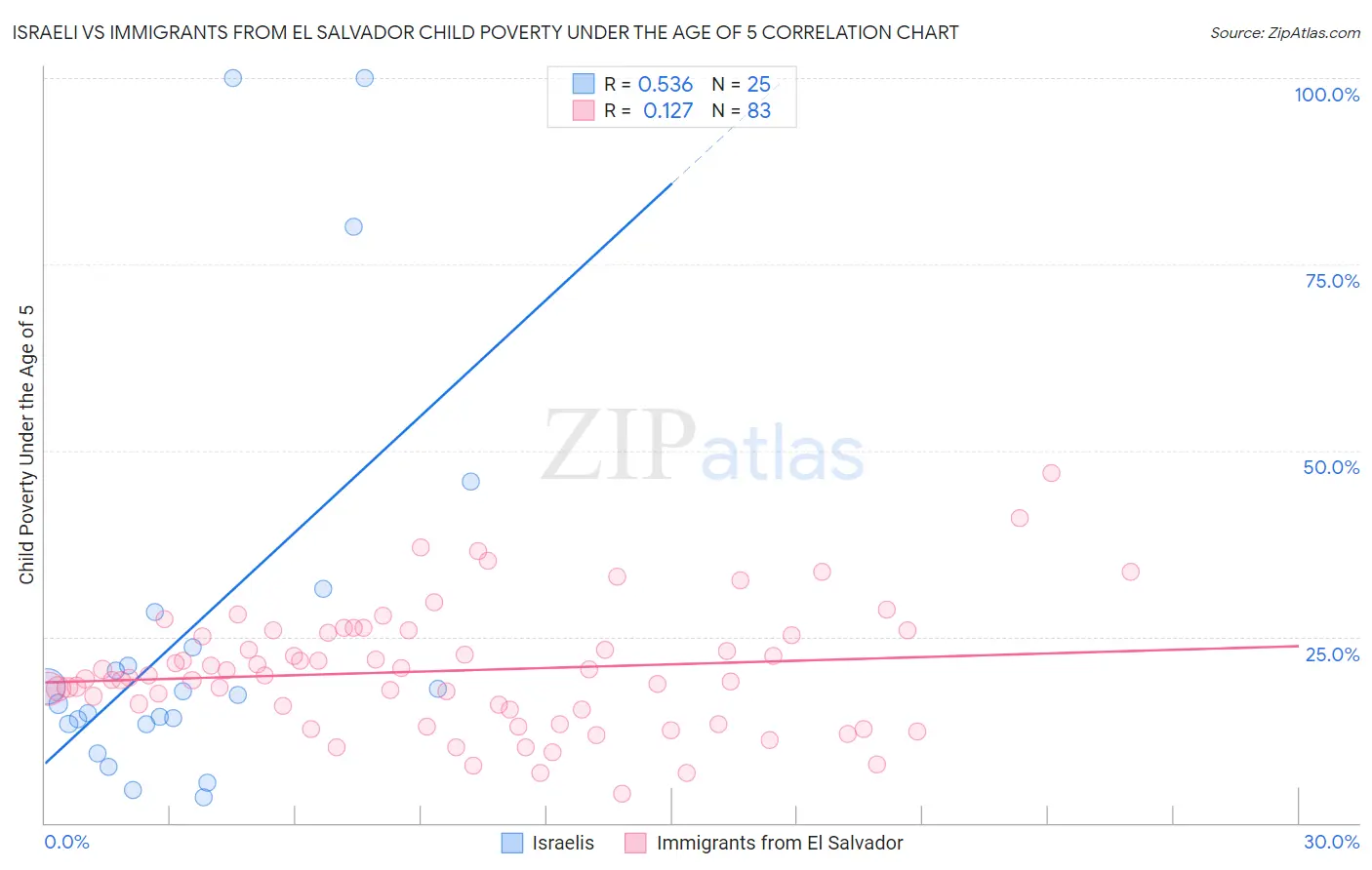 Israeli vs Immigrants from El Salvador Child Poverty Under the Age of 5