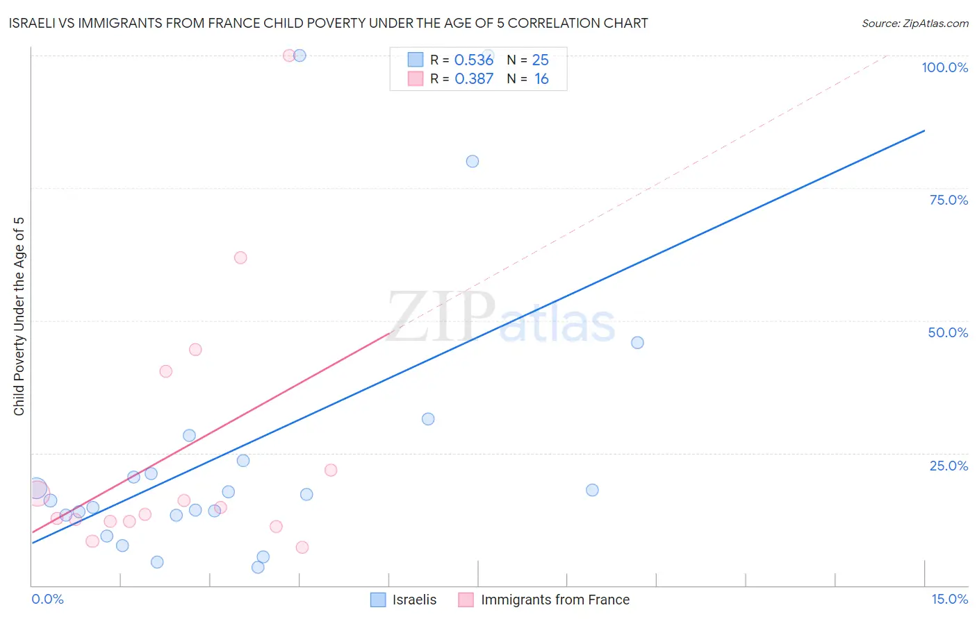 Israeli vs Immigrants from France Child Poverty Under the Age of 5