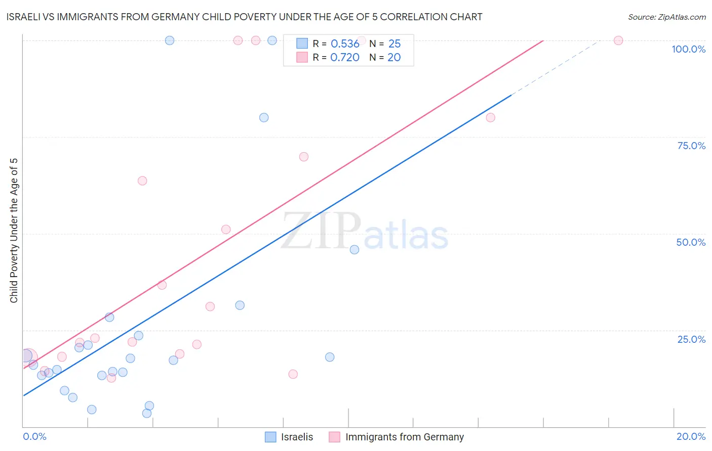 Israeli vs Immigrants from Germany Child Poverty Under the Age of 5