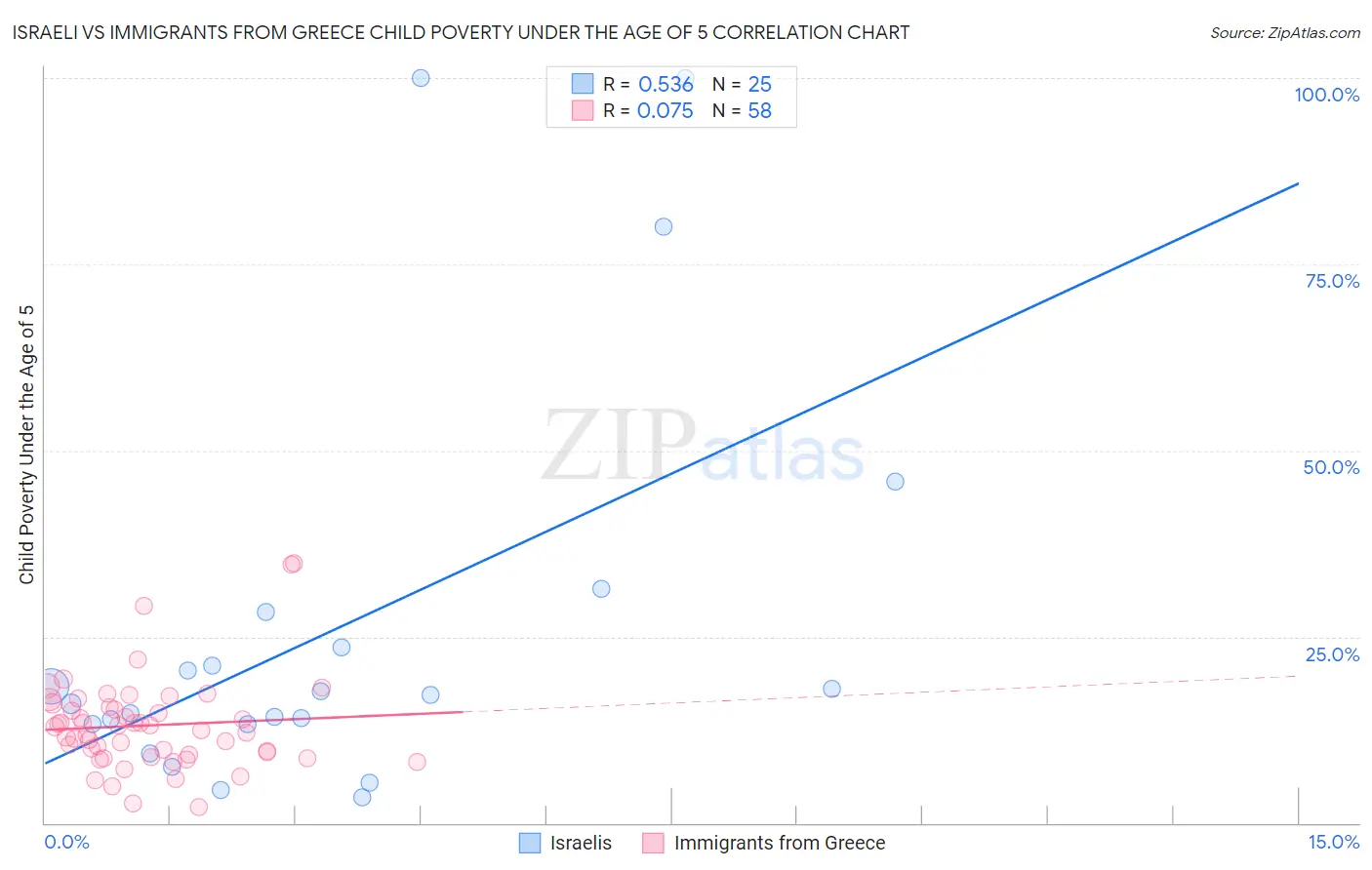 Israeli vs Immigrants from Greece Child Poverty Under the Age of 5