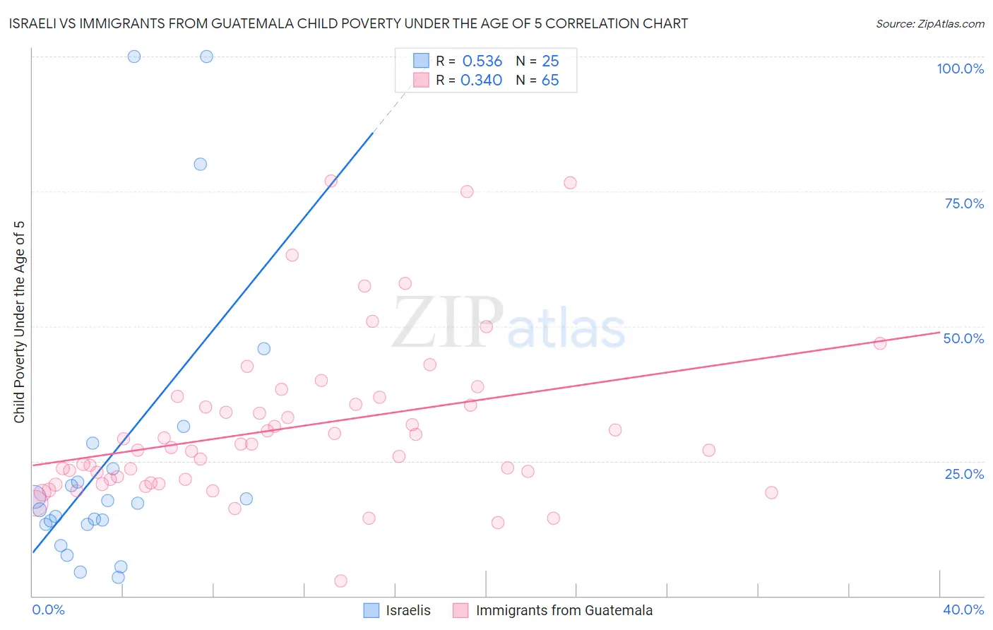 Israeli vs Immigrants from Guatemala Child Poverty Under the Age of 5