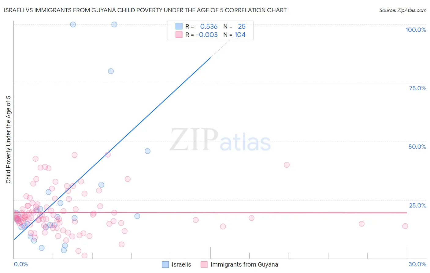 Israeli vs Immigrants from Guyana Child Poverty Under the Age of 5