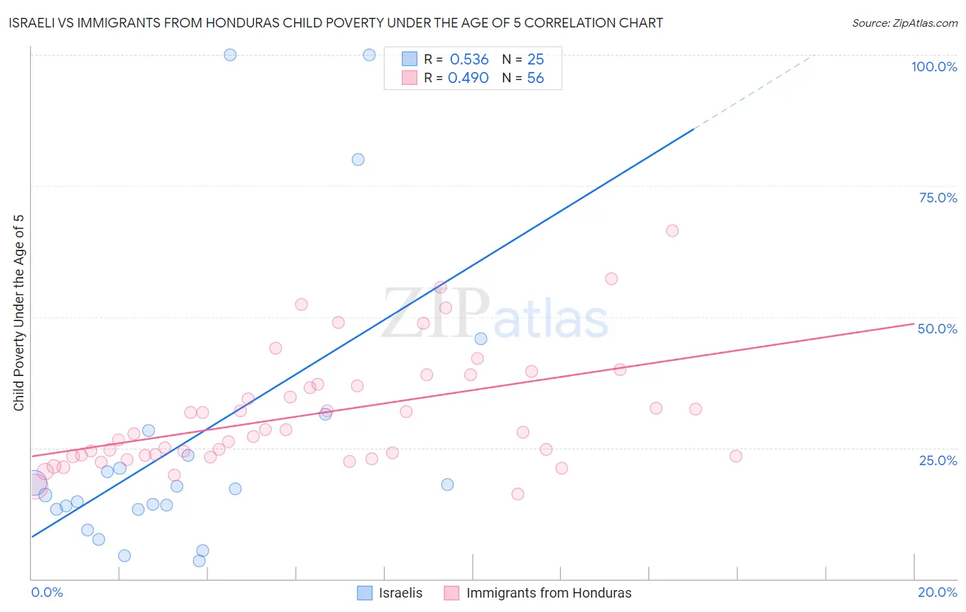 Israeli vs Immigrants from Honduras Child Poverty Under the Age of 5