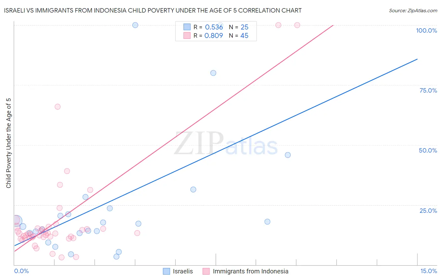 Israeli vs Immigrants from Indonesia Child Poverty Under the Age of 5