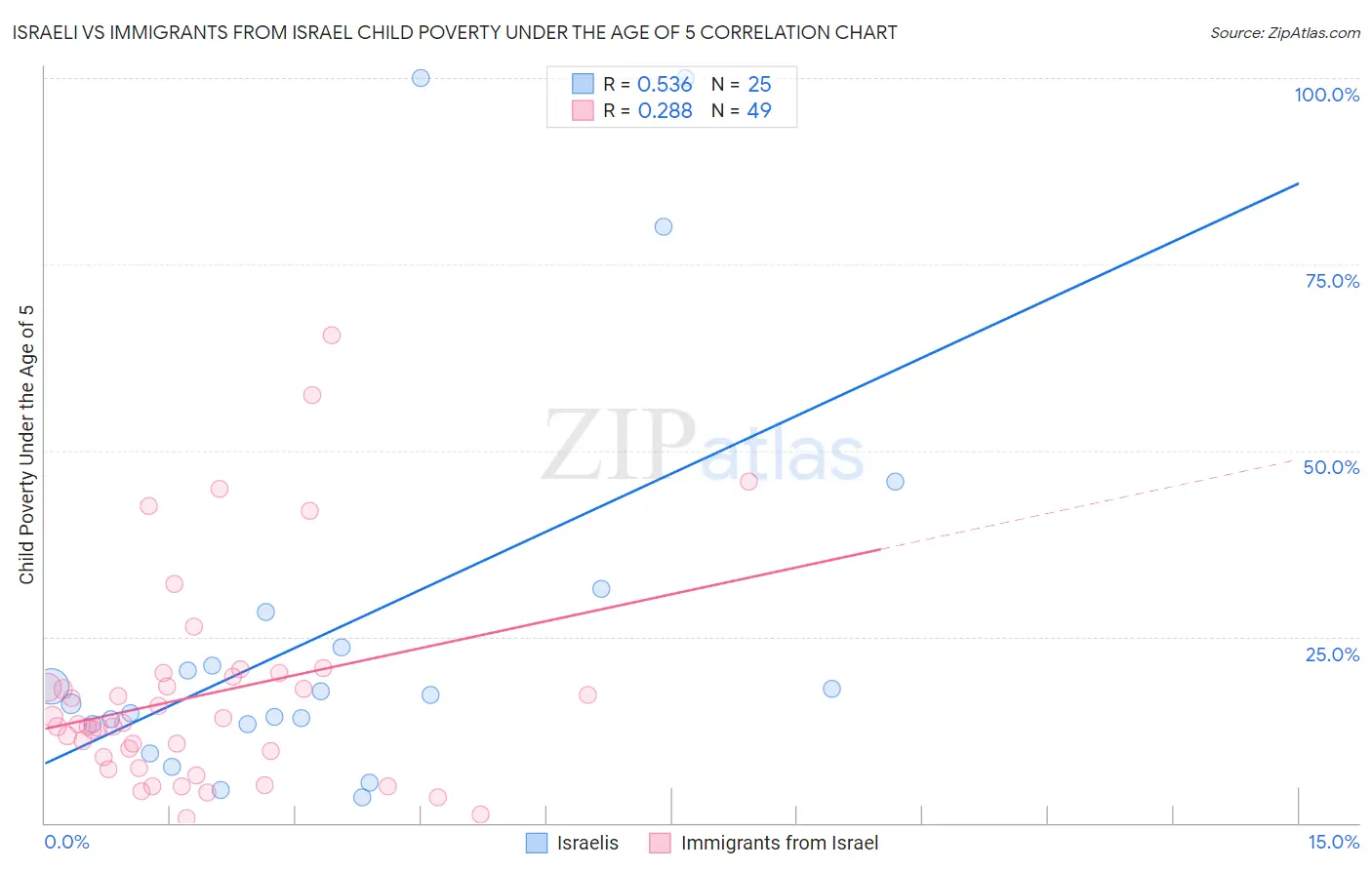 Israeli vs Immigrants from Israel Child Poverty Under the Age of 5