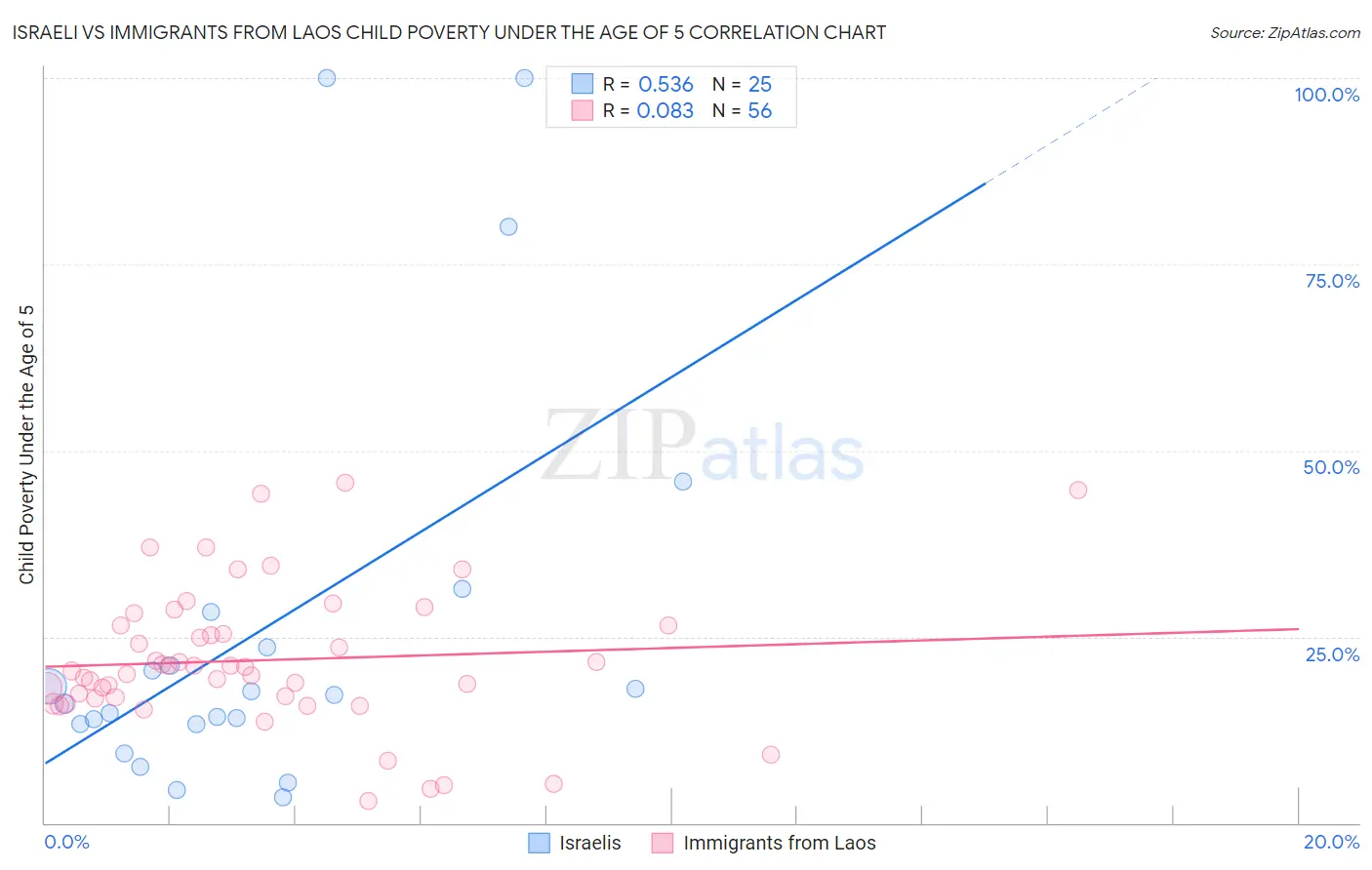Israeli vs Immigrants from Laos Child Poverty Under the Age of 5