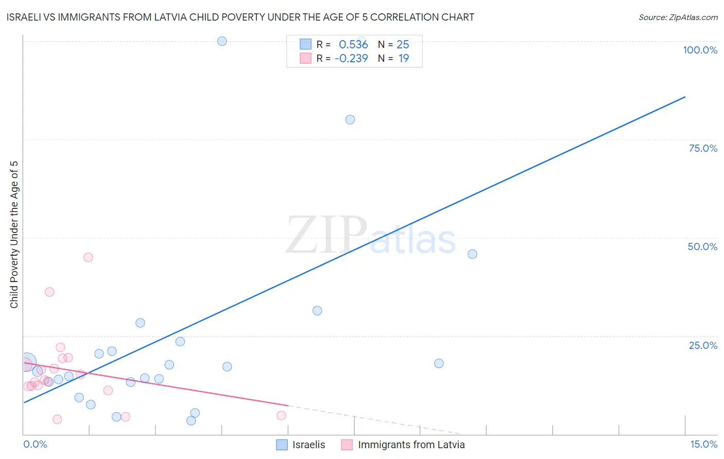 Israeli vs Immigrants from Latvia Child Poverty Under the Age of 5