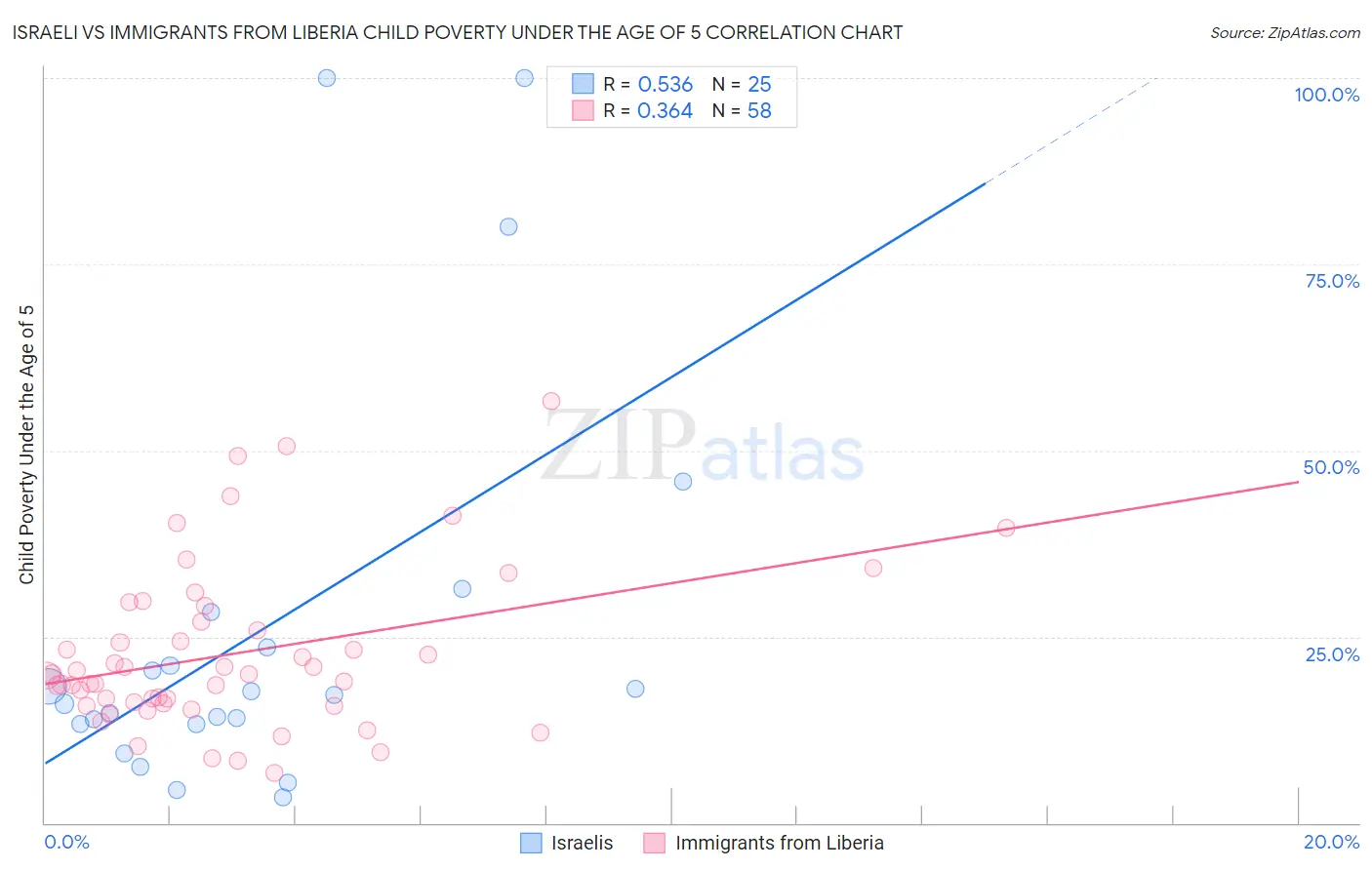 Israeli vs Immigrants from Liberia Child Poverty Under the Age of 5