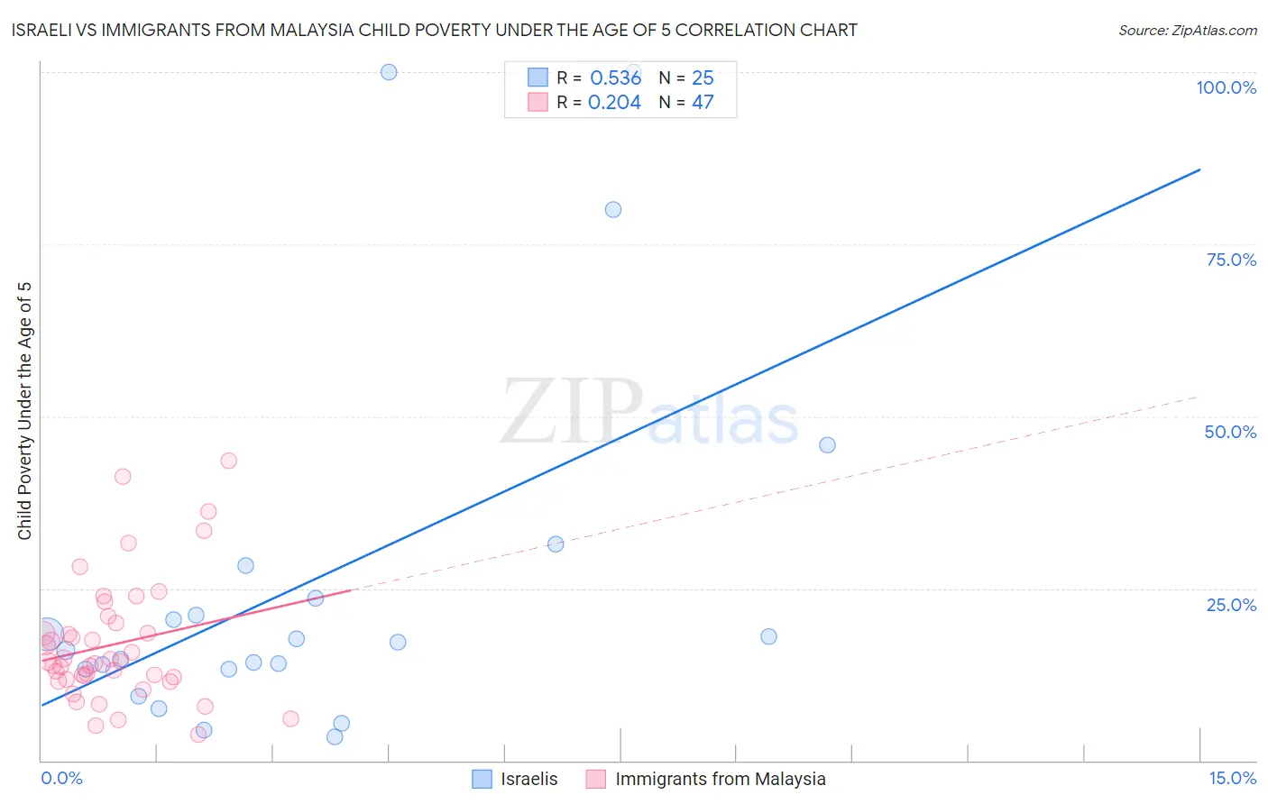 Israeli vs Immigrants from Malaysia Child Poverty Under the Age of 5