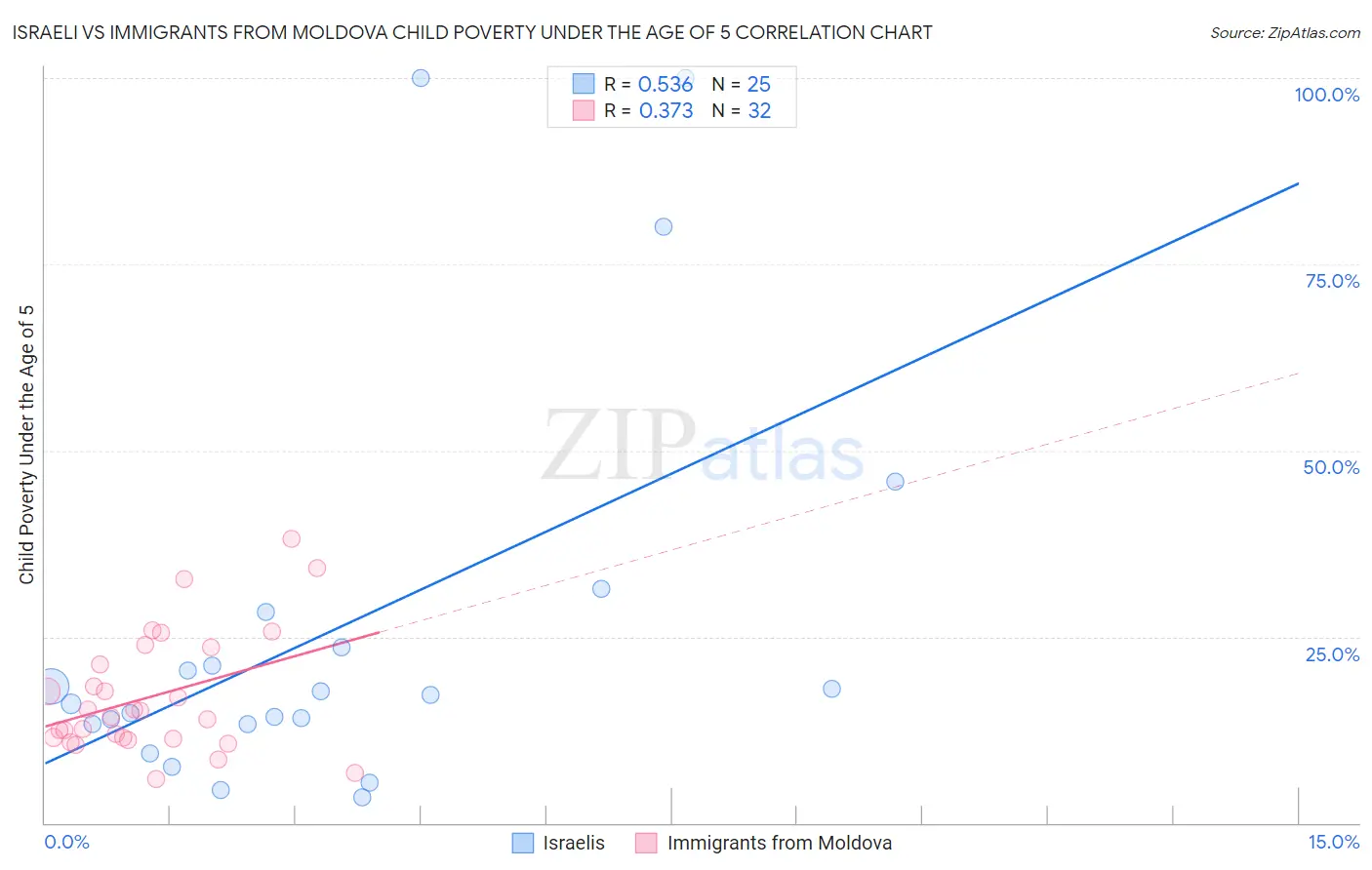 Israeli vs Immigrants from Moldova Child Poverty Under the Age of 5